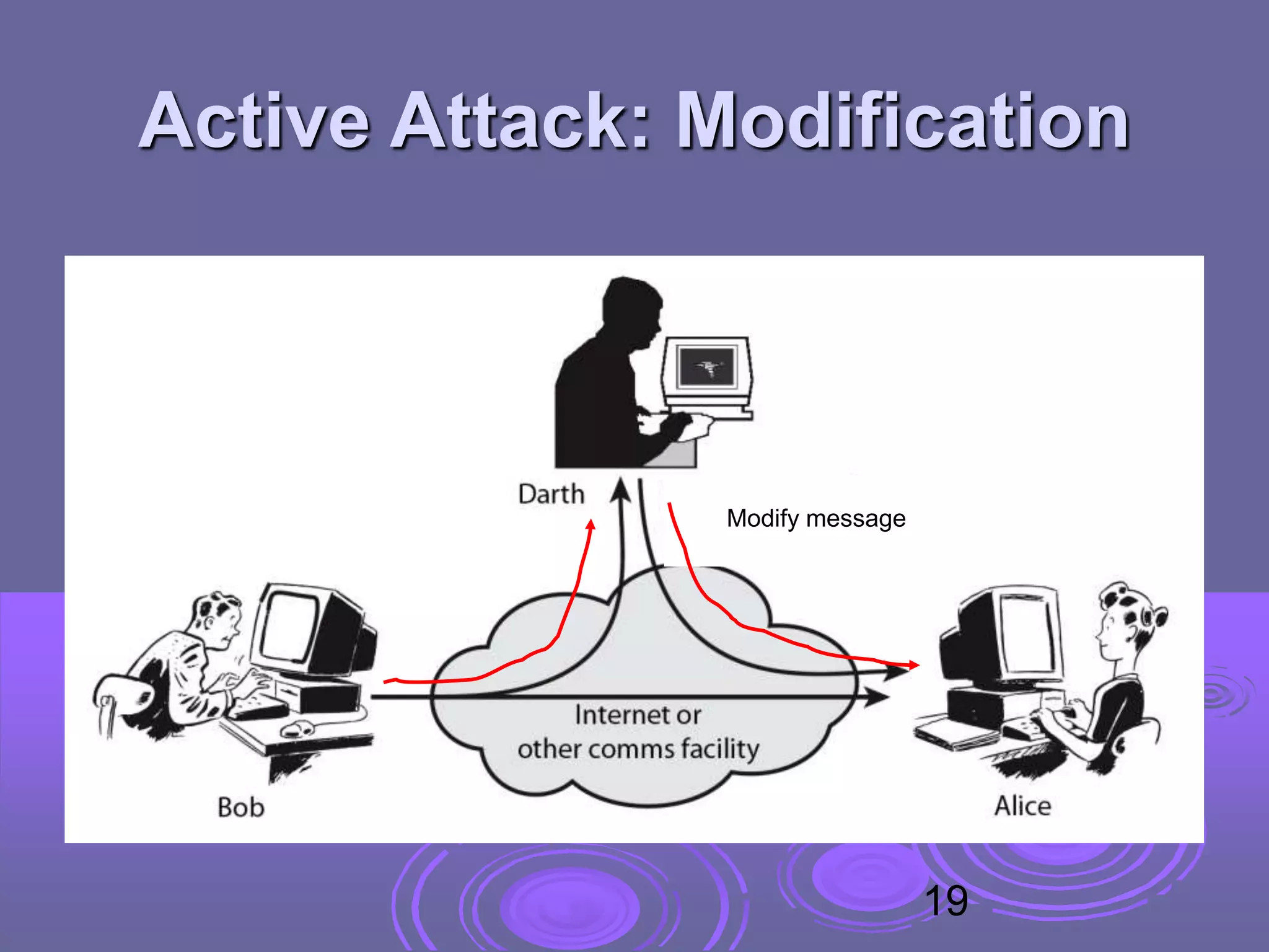 Active Attack: Modification
Modify message
19
 