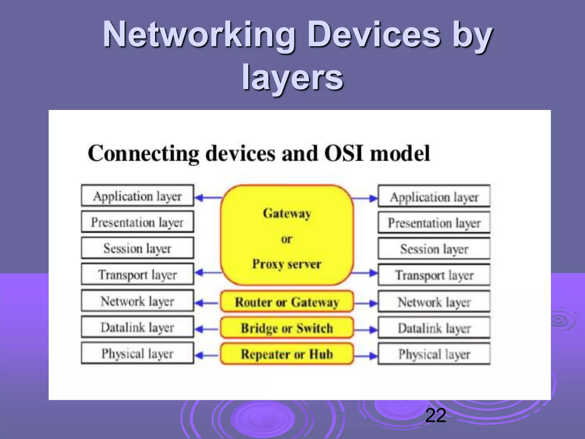 Networking Devices by
layers
22
 