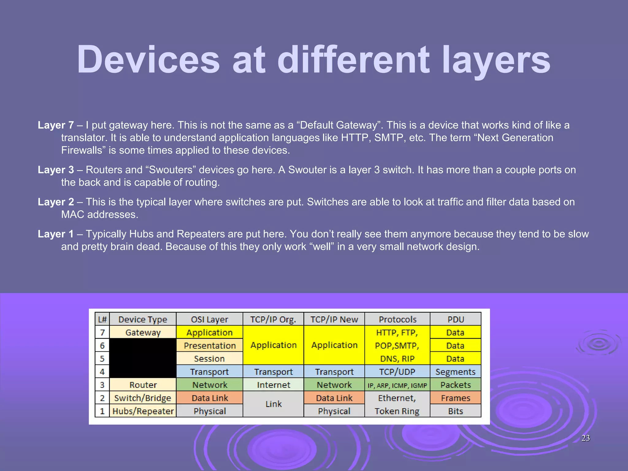 Devices at different layers
Layer 7 – I put gateway here. This is not the same as a “Default Gateway”. This is a device that works kind of like a
translator. It is able to understand application languages like HTTP, SMTP, etc. The term “Next Generation
Firewalls” is some times applied to these devices.
Layer 3 – Routers and “Swouters” devices go here. A Swouter is a layer 3 switch. It has more than a couple ports on
the back and is capable of routing.
Layer 2 – This is the typical layer where switches are put. Switches are able to look at traffic and filter data based on
MAC addresses.
Layer 1 – Typically Hubs and Repeaters are put here. You don’t really see them anymore because they tend to be slow
and pretty brain dead. Because of this they only work “well” in a very small network design.
23
 