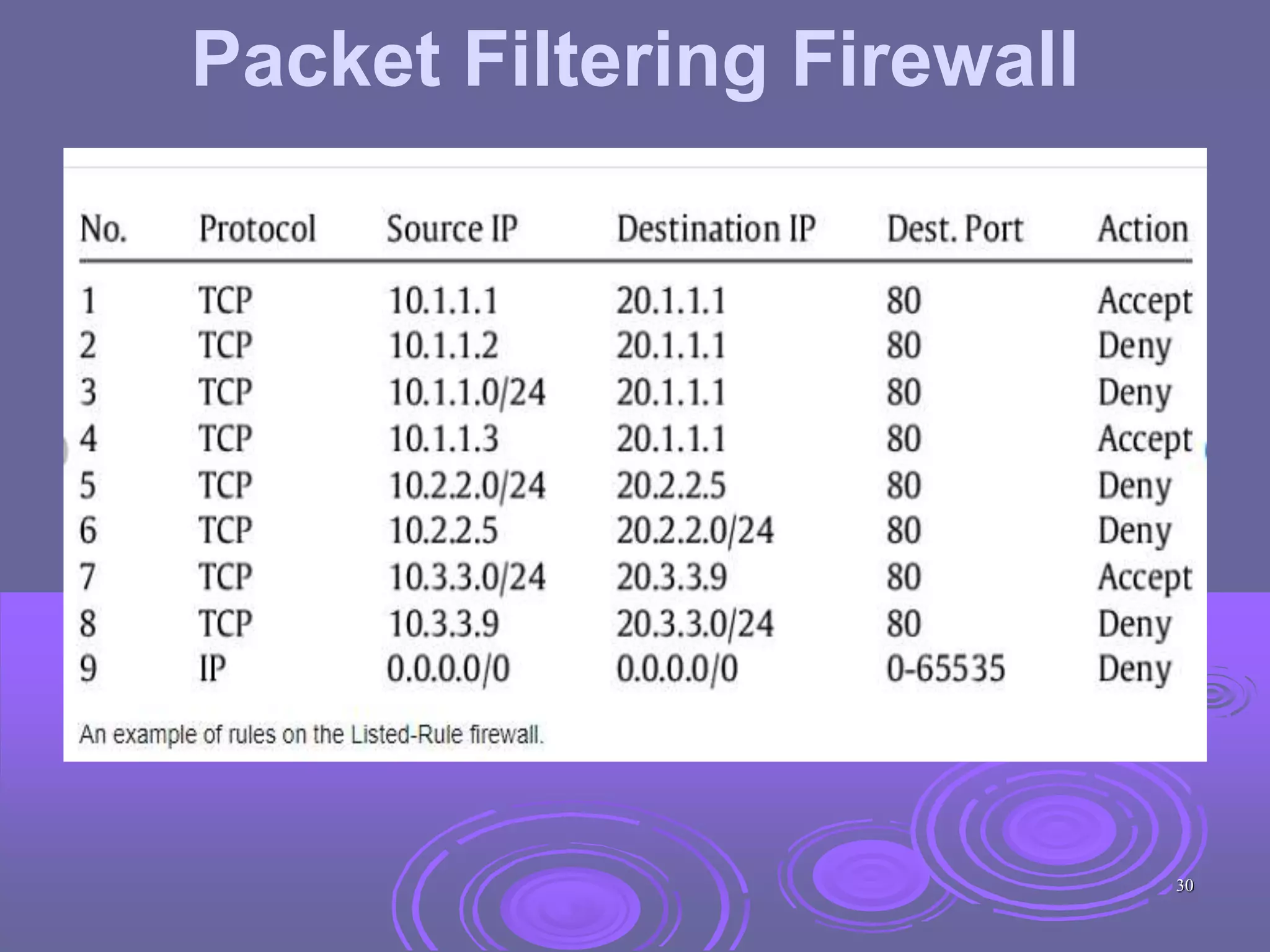 Packet Filtering Firewall
30
 