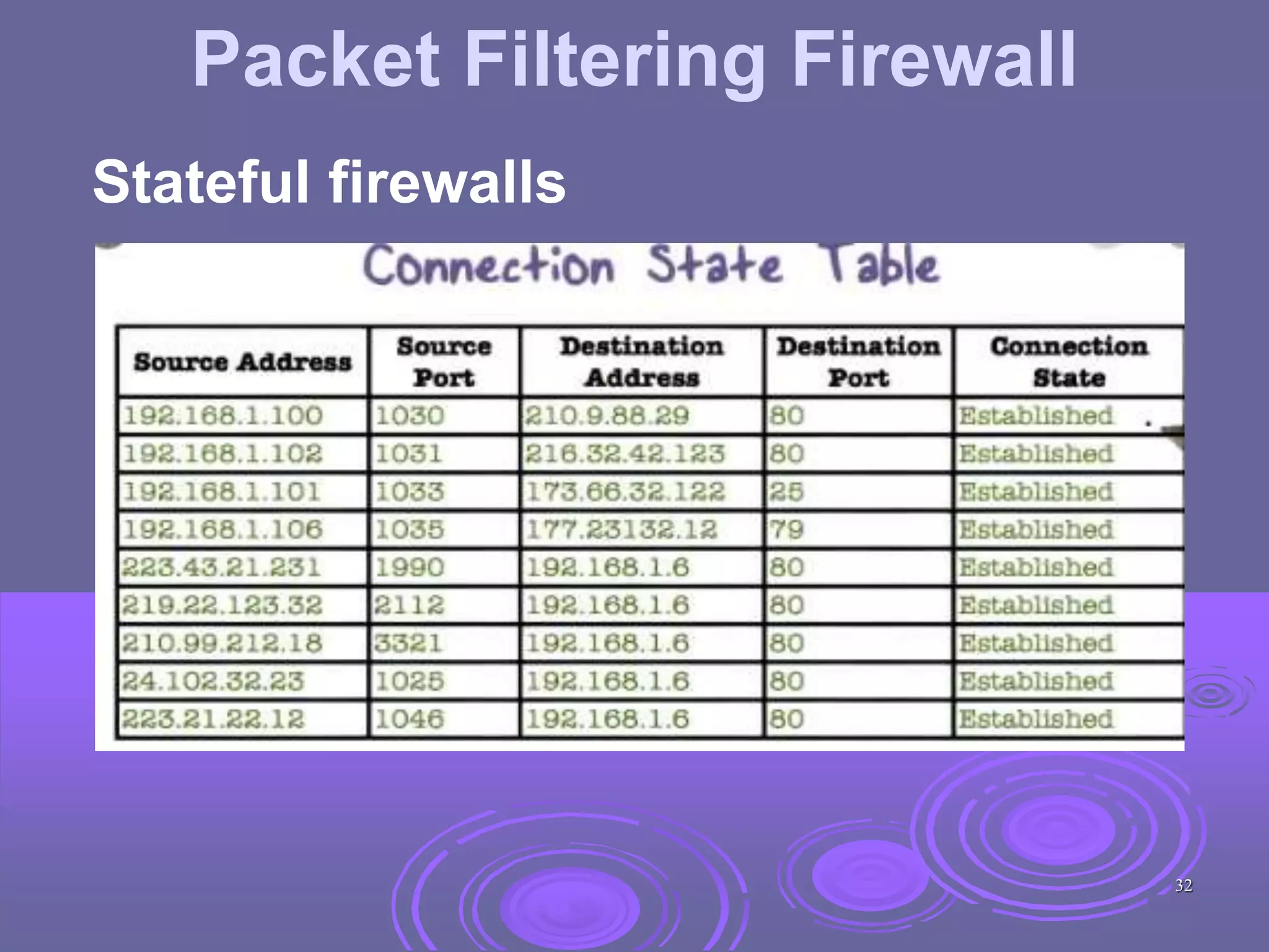 Packet Filtering Firewall
Stateful firewalls
32
 