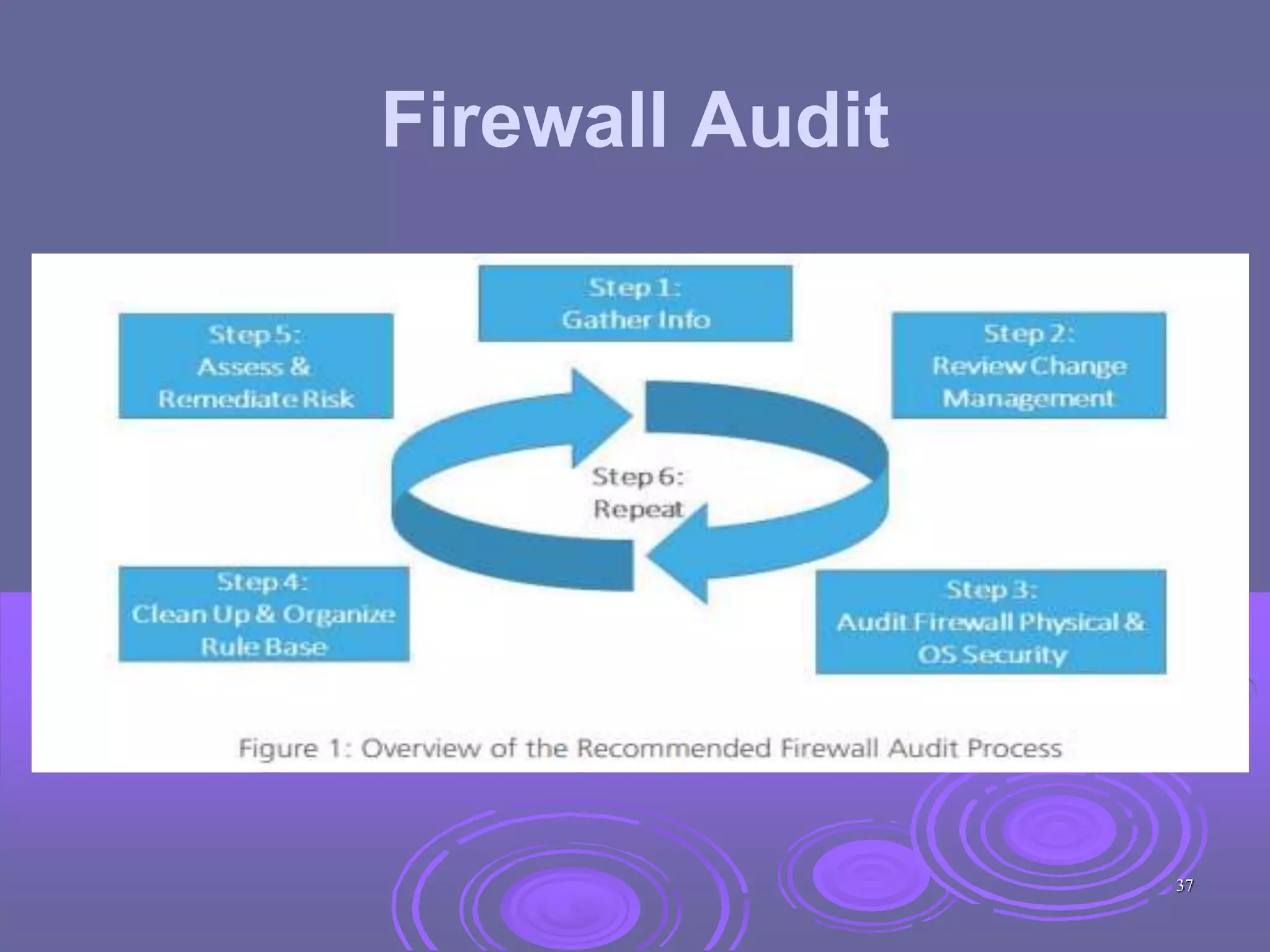 Firewall Audit
37
 