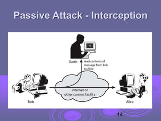 Passive Attack - Interception
14
 