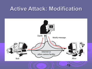 Active Attack: Modification
Modify message
19
 