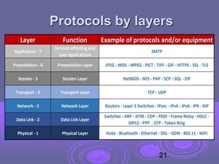 Protocols by layers
21
 