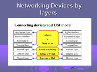 Networking Devices by
layers
22
 