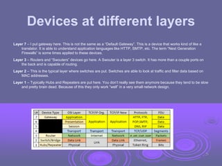 Devices at different layers
Layer 7 – I put gateway here. This is not the same as a “Default Gateway”. This is a device that works kind of like a
translator. It is able to understand application languages like HTTP, SMTP, etc. The term “Next Generation
Firewalls” is some times applied to these devices.
Layer 3 – Routers and “Swouters” devices go here. A Swouter is a layer 3 switch. It has more than a couple ports on
the back and is capable of routing.
Layer 2 – This is the typical layer where switches are put. Switches are able to look at traffic and filter data based on
MAC addresses.
Layer 1 – Typically Hubs and Repeaters are put here. You don’t really see them anymore because they tend to be slow
and pretty brain dead. Because of this they only work “well” in a very small network design.
23
 