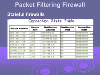Packet Filtering Firewall
Stateful firewalls
32
 