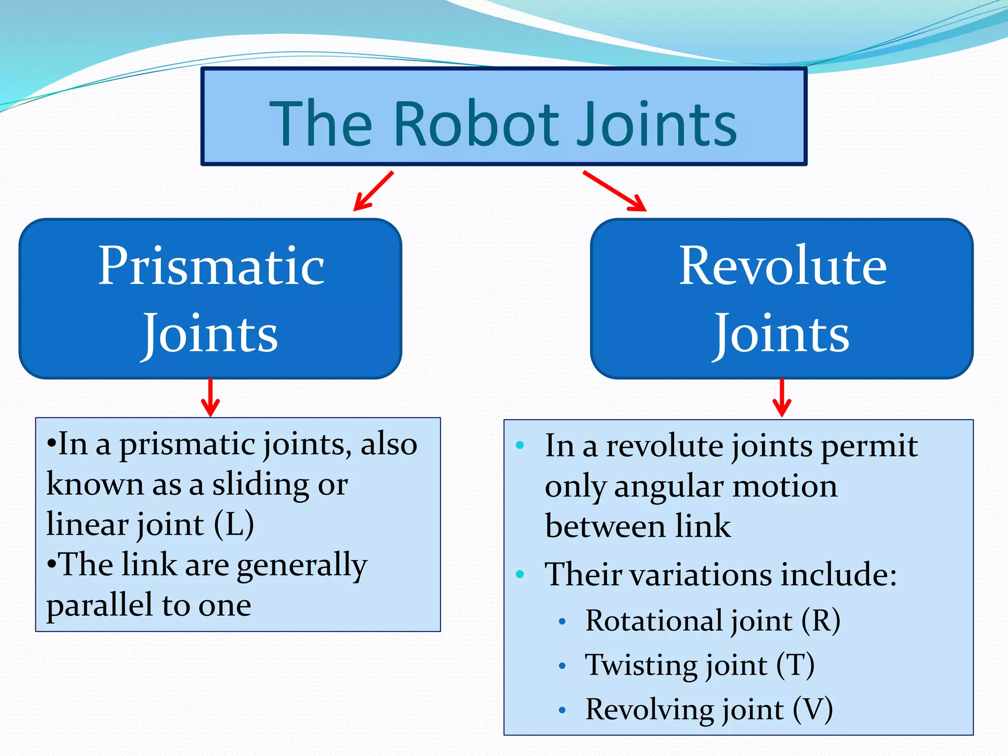 The Robot Joints 
Prismatic 
Joints 
Revolute 
Joints 
•In a prismatic joints, also 
known as a sliding or 
linear joint (L) 
•The link are generally 
parallel to one 
• In a revolute joints permit 
only angular motion 
between link 
• Their variations include: 
• Rotational joint (R) 
• Twisting joint (T) 
• Revolving joint (V) 
 