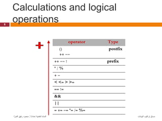Calculations and logical
operations
6
‫البيانات‬ ‫تراكيب‬ ‫مساق‬
‫إعداد‬ ‫العلمية‬ ‫المادة‬
/
‫أ‬
.
‫ا‬ َّ‫الفــر‬ ‫رفيق‬ ‫محمود‬
operator Type
()
++ --
postfix
++ -- ! prefix
* / %
+ -
< <= > >=
== !=
&&
||
= += -= *= /= %=
 