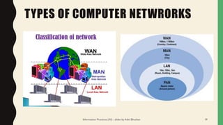 TYPES OF COMPUTER NETWRORKS
Information Practices (XI) - slides by Aditi Bhushan 19
 