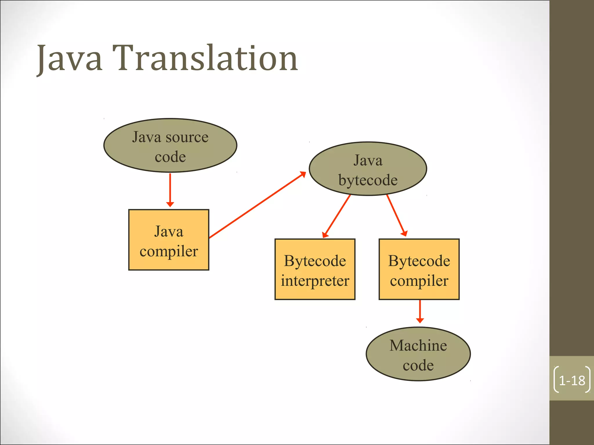 Java Translation
1-18
Java source
code
Machine
code
Java
bytecode
Bytecode
interpreter
Bytecode
compiler
Java
compiler
 