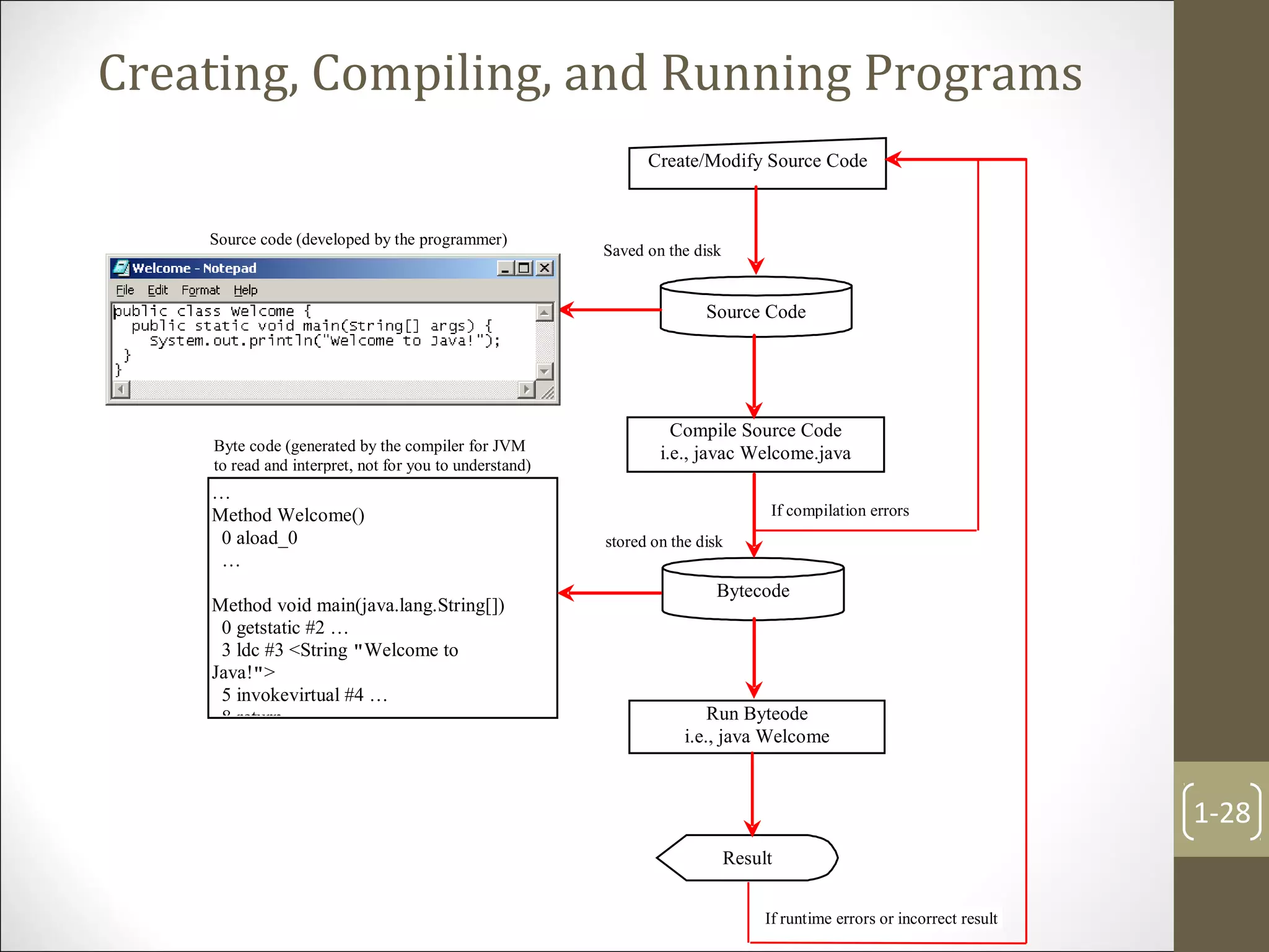 Creating, Compiling, and Running Programs
1-28
Source Code
Create/Modify Source Code
Compile Source Code
i.e., javac Welcome.java
Bytecode
Run Byteode
i.e., java Welcome
Result
If compilation errors
If runtime errors or incorrect result
public class Welcome {
public static void main(String[] args) {
System.out.println("Welcome to Java!");
}
}
…
Method Welcome()
0 aload_0
…
Method void main(java.lang.String[])
0 getstatic #2 …
3 ldc #3 <String "Welcome to
Java!">
5 invokevirtual #4 …
8 return
Saved on the disk
stored on the disk
Source code (developed by the programmer)
Byte code (generated by the compiler for JVM
to read and interpret, not for you to understand)
 