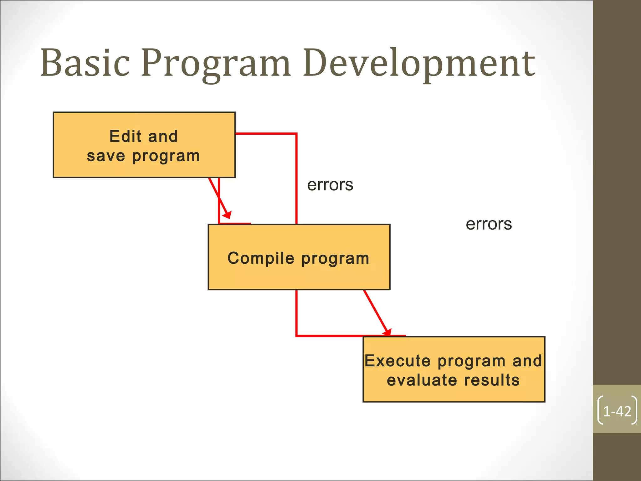 Basic Program Development
1-42
errors
errors
Edit and
save program
Compile program
Execute program and
evaluate results
 