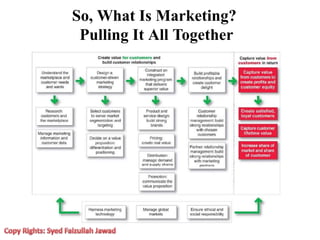 So, What Is Marketing?
Pulling It All Together
 