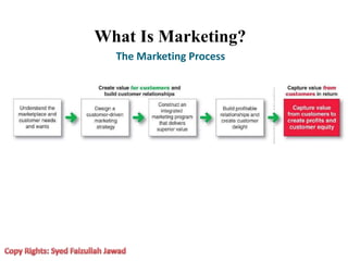 What Is Marketing?
The Marketing Process
 