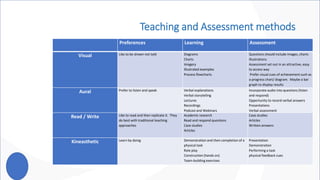 Teaching and Assessment methods
Preferences Learning Assessment
Visual Like to be shown not told Diagrams
Charts
Imagery
Illustrated examples
Process flowcharts
Questions should include images, charts
illustrations.
Assessment set out in an attractive, easy
to access way
Prefer visual cues of achievement such as
a progress chart/ diagram. Maybe a bar
graph to display results
Aural Prefer to listen and speak Verbal explanations
Verbal storytelling
Lectures
Recordings
Podcast and Webinars
Incorporate audio into questions (listen
and respond)
Opportunity to record verbal answers
Presentations
Verbal assessment
Read / Write Like to read and then replicate it. They
do best with traditional teaching
approaches
Academic research
Read and respond questions
Case studies
Articles
Case studies
Articles
Written answers
Kineasthetic Learn by doing Demonstration and then completion of a
physical task
Role play
Construction (hands on)
Team-building exercises
Presentation
Demonstration
Performing a task
physical feedback cues
 