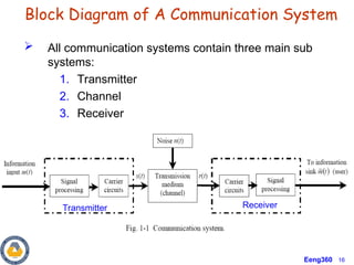 Chapter1_Lect1 Introduction to Communication Systems | PPT