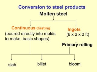 Conversion to steel products
Molten steel
slab billet bloom
Continuous Casting
(poured directly into molds
to make basic shapes)
Primary rolling
Ingots
(6 x 2 x 2 ft)
 