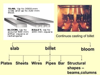 Wires
Sheets
Plates Pipes Bar Structural
shapes –
beams,columns
Continuos casting of billet
slab billet bloom
 