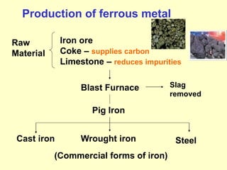 Iron ore
Coke – supplies carbon
Limestone – reduces impurities
Blast Furnace
Cast iron
Pig Iron
Wrought iron Steel
(Commercial forms of iron)
Production of ferrous metal
Slag
removed
Raw
Material
 