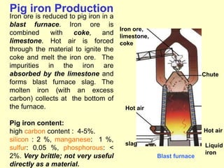 Pig iron Production
Iron ore is reduced to pig iron in a
blast furnace. Iron ore is
combined with coke, and
limestone. Hot air is forced
through the material to ignite the
coke and melt the iron ore. The
impurities in the iron are
absorbed by the limestone and
forms blast furnace slag. The
molten iron (with an excess
carbon) collects at the bottom of
the furnace.
Pig iron content:
high carbon content : 4-5%.
silicon : 2 %, manganese: 1 %,
sulfur: 0.05 %, phosphorous: <
2%. Very brittle; not very useful
directly as a material.
Hot air
Blast furnace
Iron ore,
limestone,
coke
slag Liquid
iron
Hot air
Chute
 