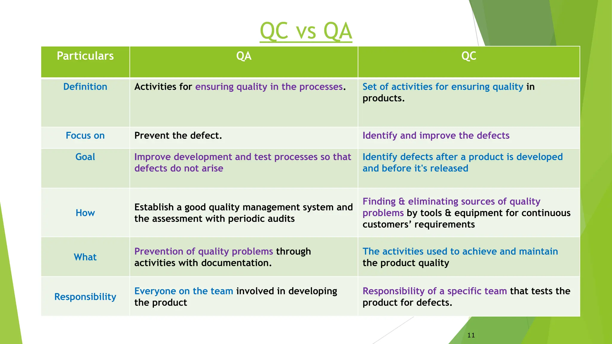 QC vs QA
Particulars QA QC
Definition Activities for ensuring quality in the processes. Set of activities for ensuring quality in
products.
Focus on Prevent the defect. Identify and improve the defects
Goal Improve development and test processes so that
defects do not arise
Identify defects after a product is developed
and before it's released
How
Establish a good quality management system and
the assessment with periodic audits
Finding & eliminating sources of quality
problems by tools & equipment for continuous
customers’ requirements
What
Prevention of quality problems through
activities with documentation.
The activities used to achieve and maintain
the product quality
Responsibility
Everyone on the team involved in developing
the product
Responsibility of a specific team that tests the
product for defects.
11
 