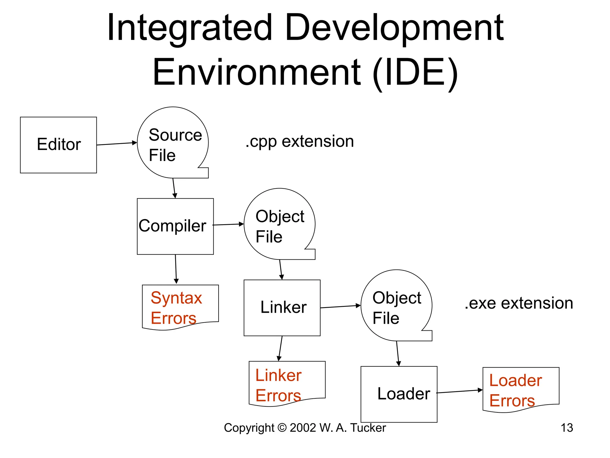 Copyright © 2002 W. A. Tucker 13
Integrated Development
Environment (IDE)
Editor
Source
File
Compiler
Object
File
Linker
Object
File
.cpp extension
.exe extension
Loader
Syntax
Errors
Linker
Errors
Loader
Errors
 
