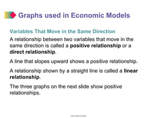 © 2016 Pearson Education
Variables That Move in the Same Direction
A relationship between two variables that move in the
same direction is called a positive relationship or a
direct relationship.
A line that slopes upward shows a positive relationship.
A relationship shown by a straight line is called a linear
relationship.
The three graphs on the next slide show positive
relationships.
Graphs used in Economic Models
 
