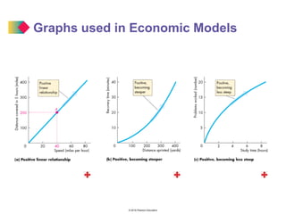 © 2016 Pearson Education
Graphs used in Economic Models
 