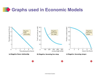 © 2016 Pearson Education
Graphs used in Economic Models
 