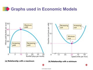 © 2016 Pearson Education
Graphs used in Economic Models
 