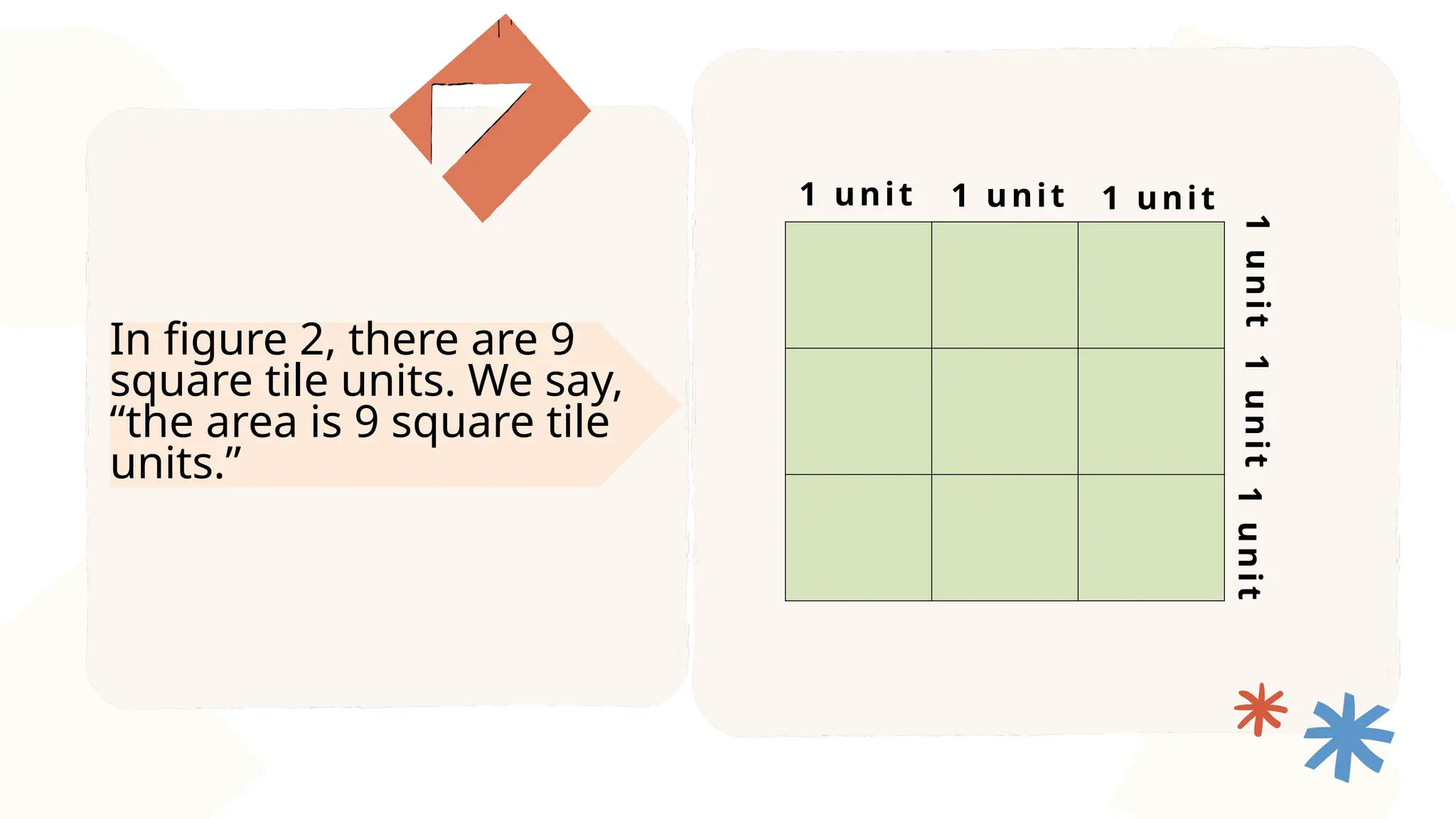 In figure 2, there are 9
square tile units. We say,
“the area is 9 square tile
units.”
1 unit 1 unit 1 unit
1
u
n
i
t
1
u
n
i
t
1
u
n
i
t
 