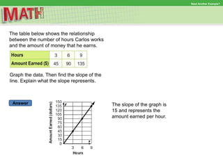 Answer
Need Another Example?
The table below shows the relationship
between the number of hours Carlos works
and the amount of money that he earns.
Graph the data. Then find the slope of the
line. Explain what the slope represents.
The slope of the graph is
15 and represents the
amount earned per hour.
 