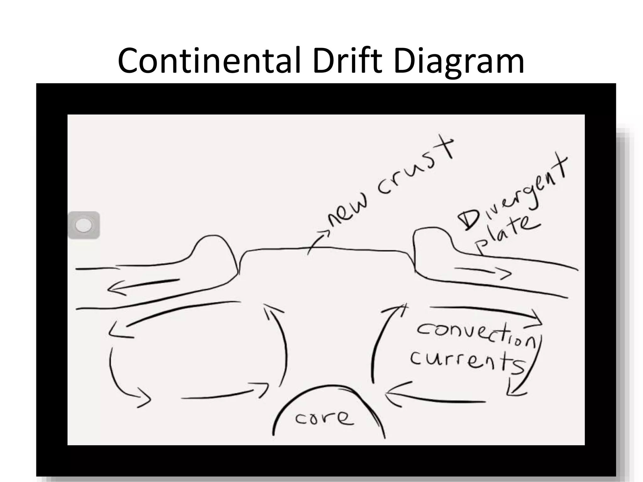 Continental Drift Diagram 
 