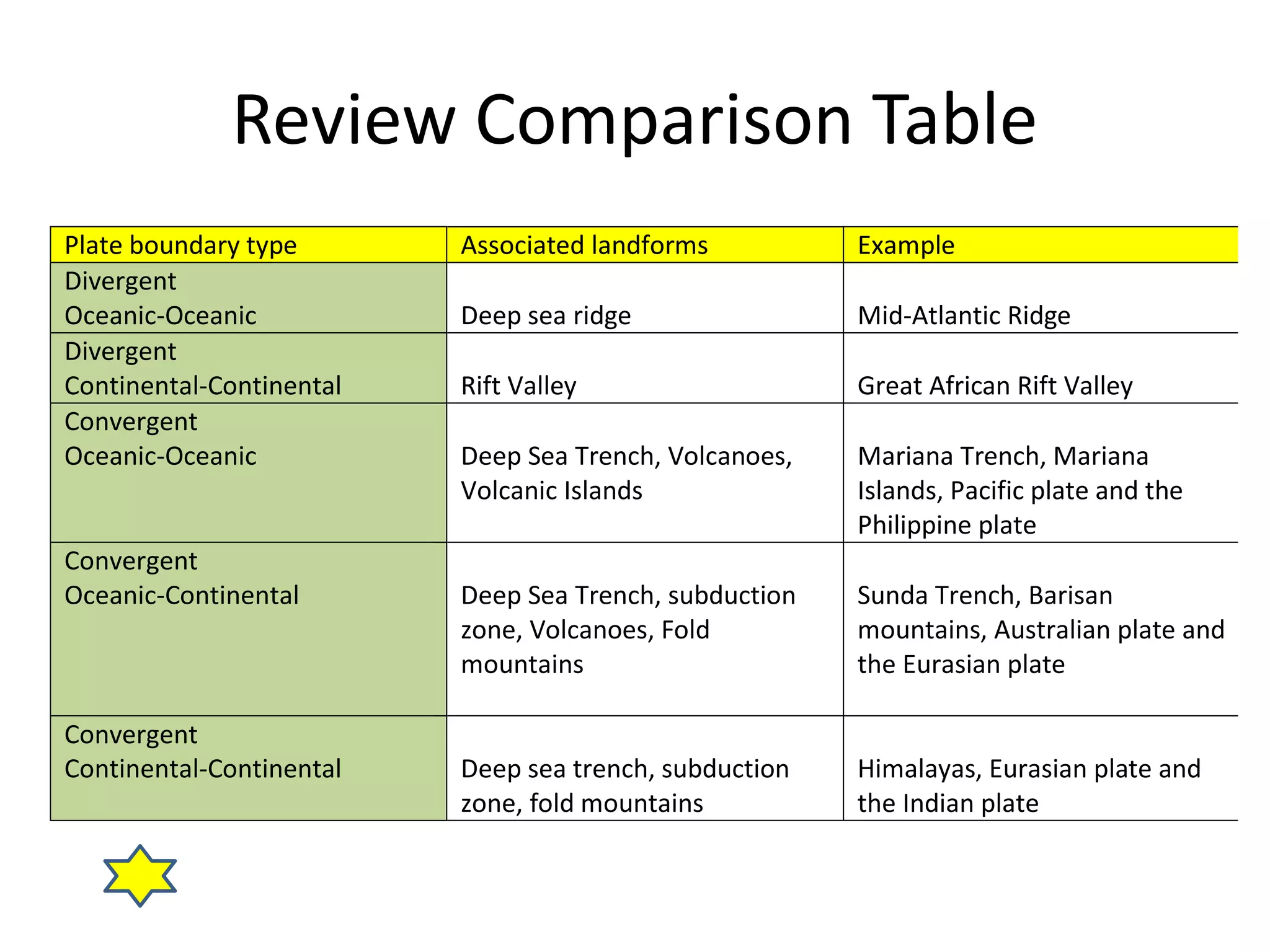 Review Comparison Table 
Plate boundary type Associated landforms Example 
Divergent 
Oceanic-Oceanic 
Deep sea ridge 
Mid-Atlantic Ridge 
Divergent 
Continental-Continental 
Rift Valley 
Great African Rift Valley 
Convergent 
Oceanic-Oceanic 
Deep Sea Trench, Volcanoes, 
Volcanic Islands 
Mariana Trench, Mariana 
Islands, Pacific plate and the 
Philippine plate 
Convergent 
Oceanic-Continental 
Deep Sea Trench, subduction 
zone, Volcanoes, Fold 
mountains 
Sunda Trench, Barisan 
mountains, Australian plate and 
the Eurasian plate 
Convergent 
Continental-Continental 
Deep sea trench, subduction 
zone, fold mountains 
Himalayas, Eurasian plate and 
the Indian plate 
 