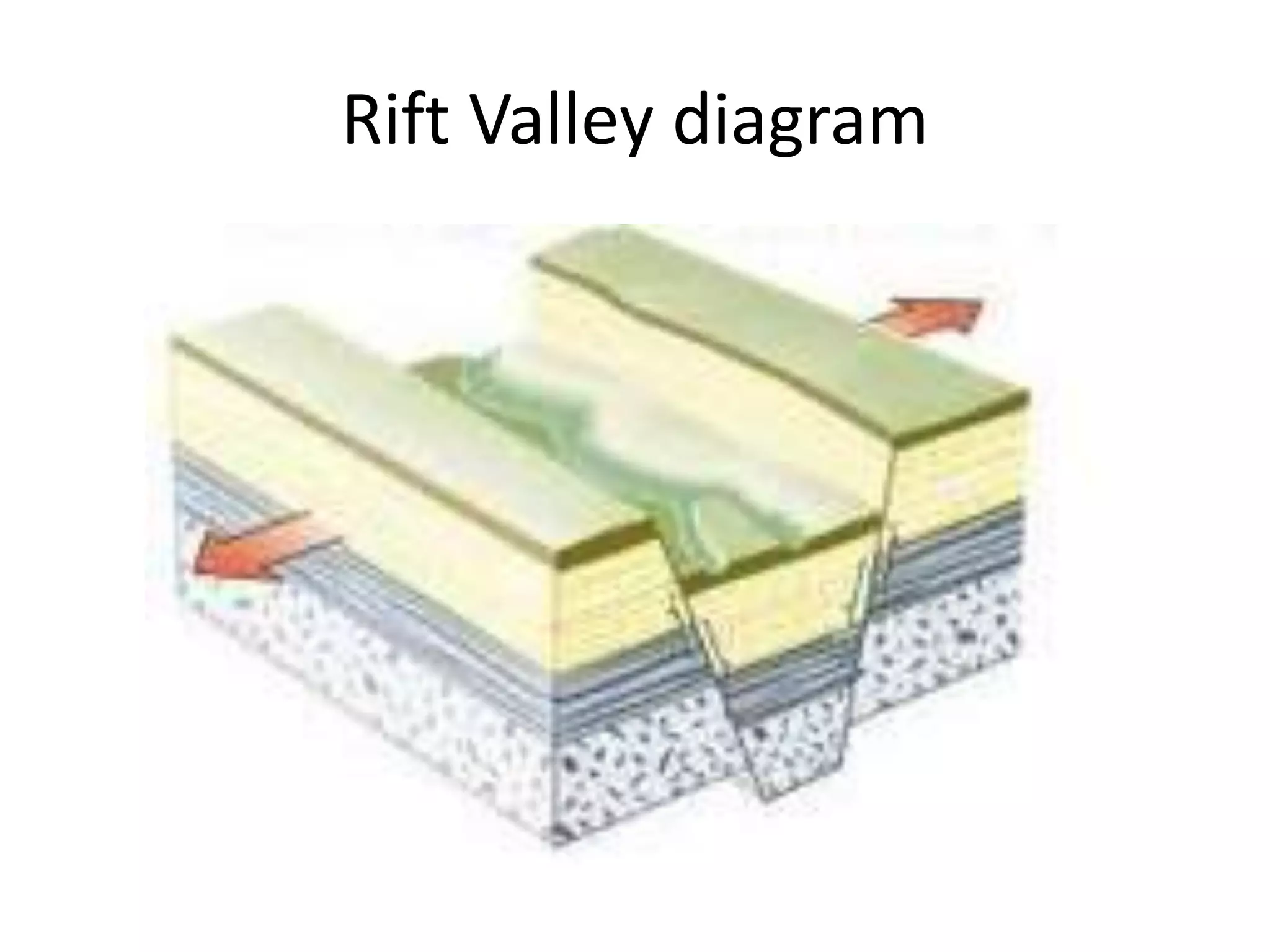 Rift Valley diagram 
 