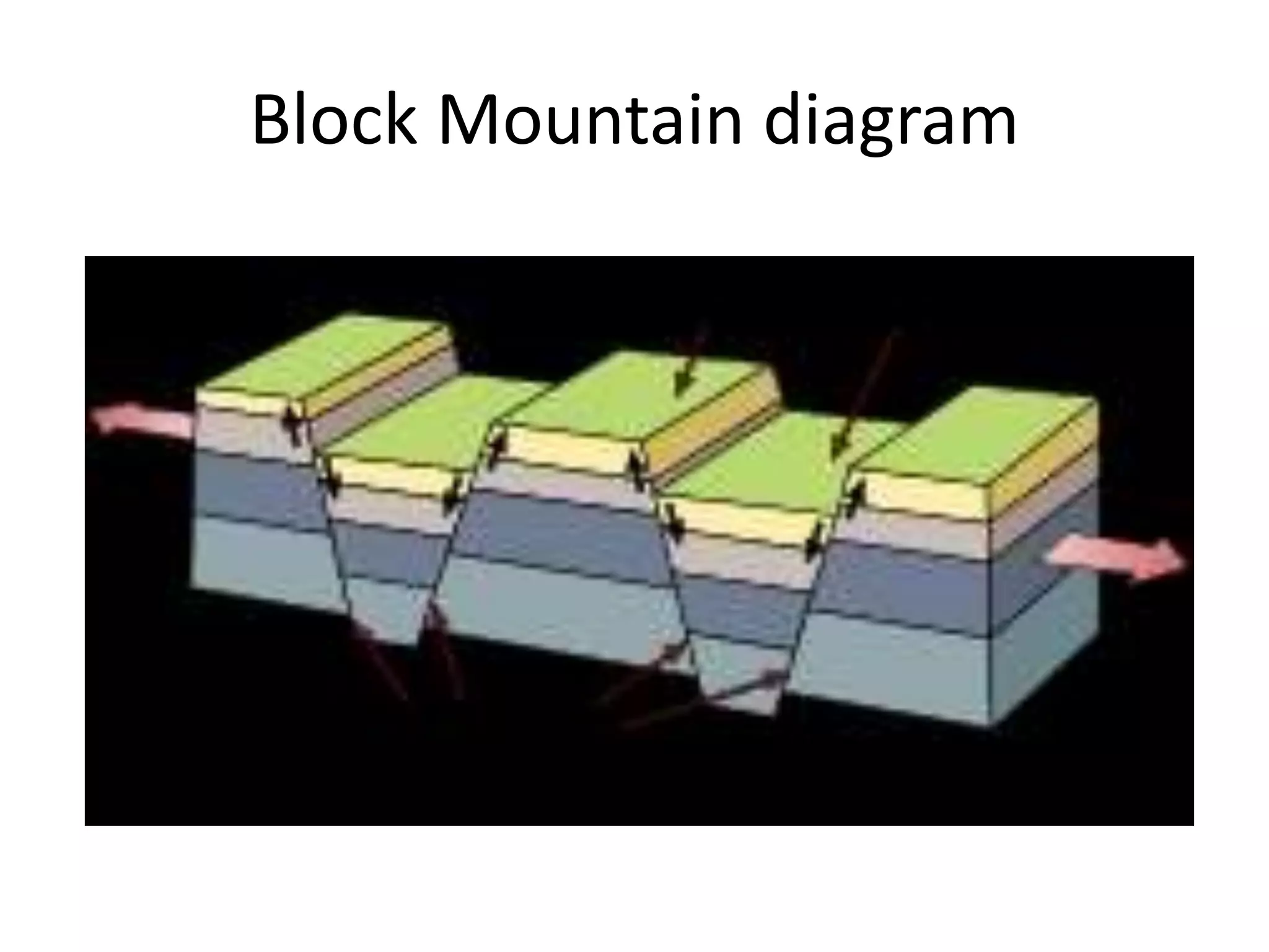 Block Mountain diagram 
 