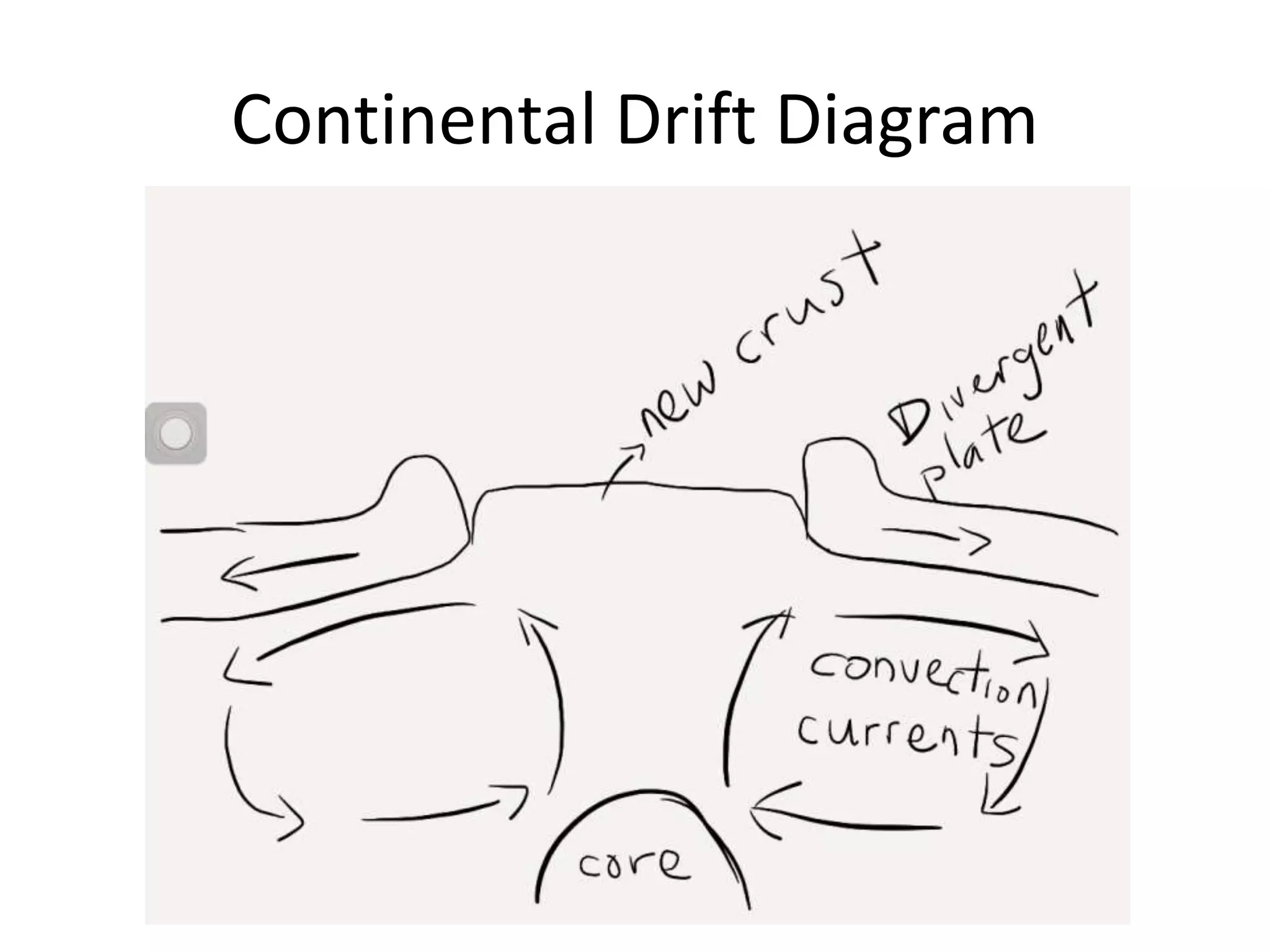 Continental Drift Diagram 
 