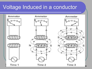 MRM
FKEE, UMP 26
Voltage Induced in a conductor
 