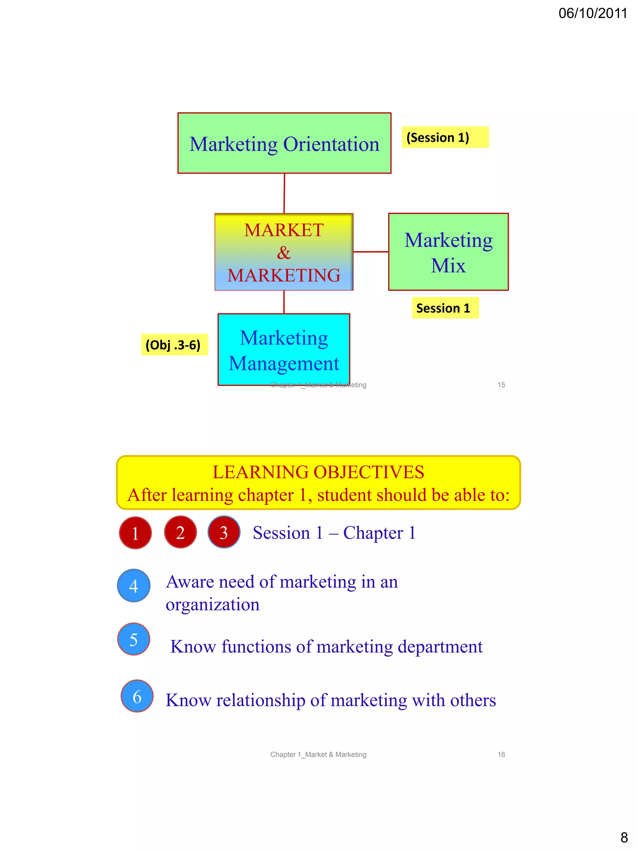 06/10/2011
8
MARKET
&
MARKETING
Marketing Orientation
Marketing
Mix
Marketing
Management
(Session 1)
Session 1
(Obj .3-6)
15Chapter 1_Market & Marketing
LEARNING OBJECTIVES
After learning chapter 1, student should be able to:
Aware need of marketing in an
organization
Know functions of marketing department
Know relationship of marketing with others
1 2 3
4
5
6
Session 1 – Chapter 1
16Chapter 1_Market & Marketing
 