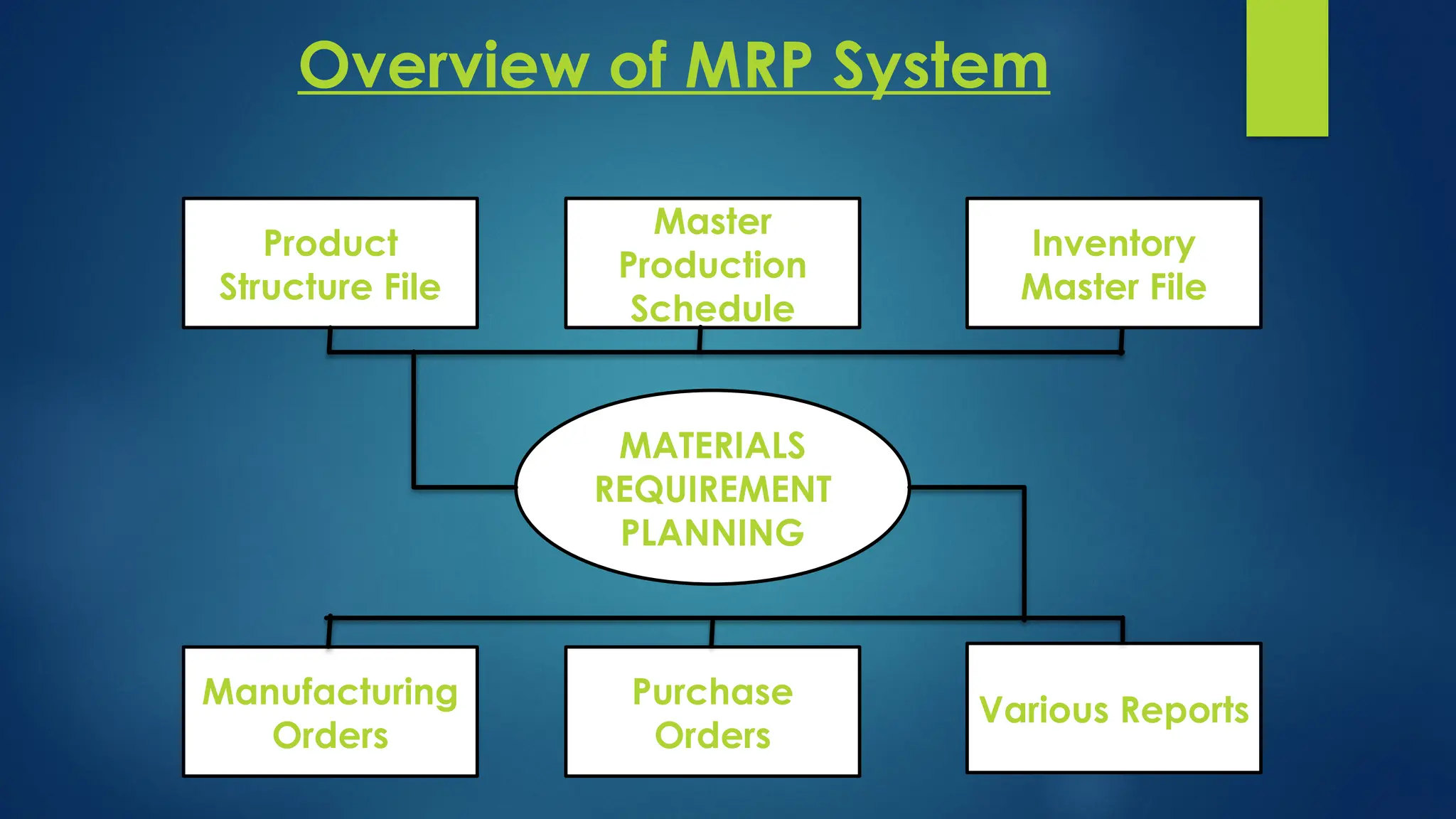 Overview of MRP System
Product
Structure File
Inventory
Master File
Master
Production
Schedule
Purchase
Orders
Manufacturing
Orders
Various Reports
MATERIALS
REQUIREMENT
PLANNING
 