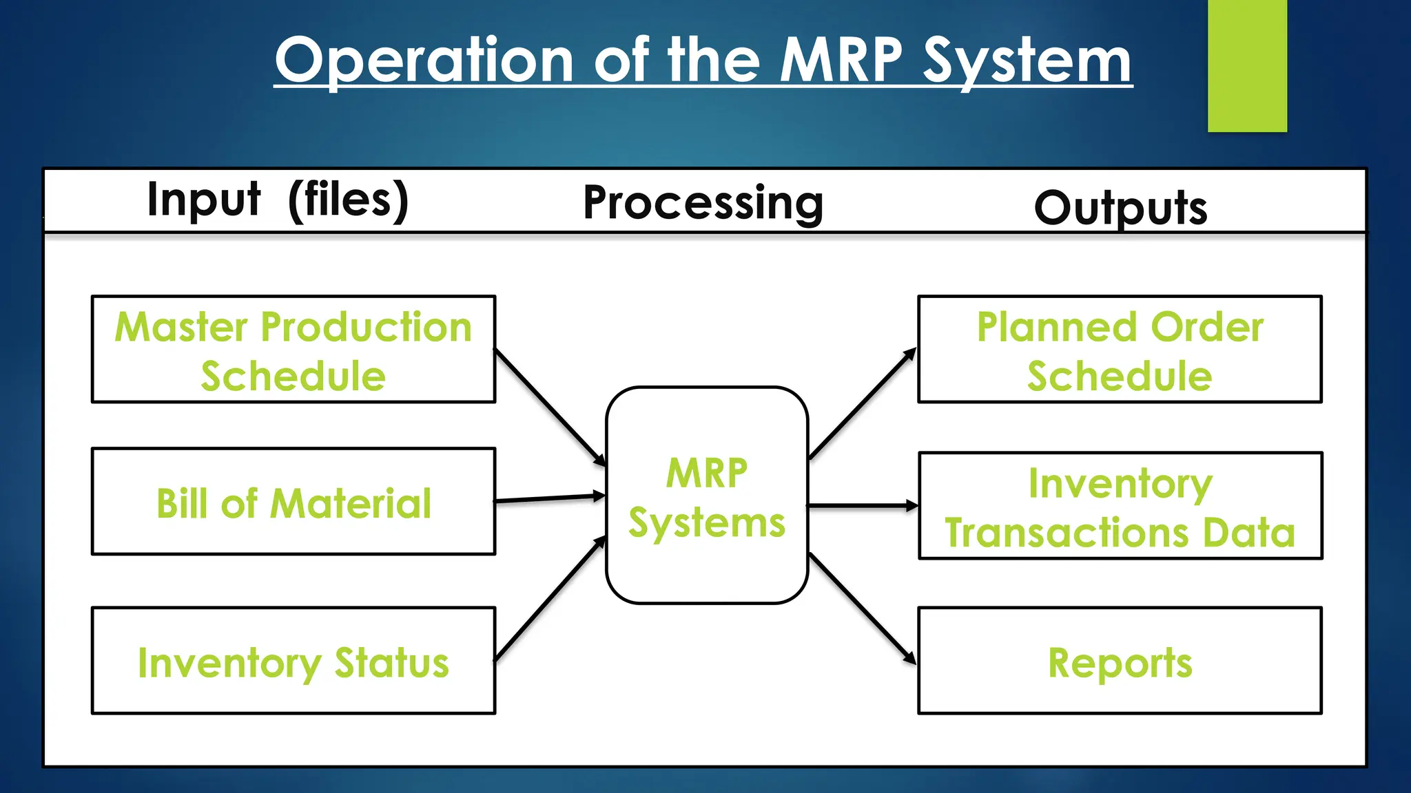 Operation of the MRP System
Master Production
Schedule
Inventory Status
Bill of Material
Reports
Inventory
Transactions Data
Planned Order
Schedule
MRP
Systems
Input (files) Processing Outputs
 