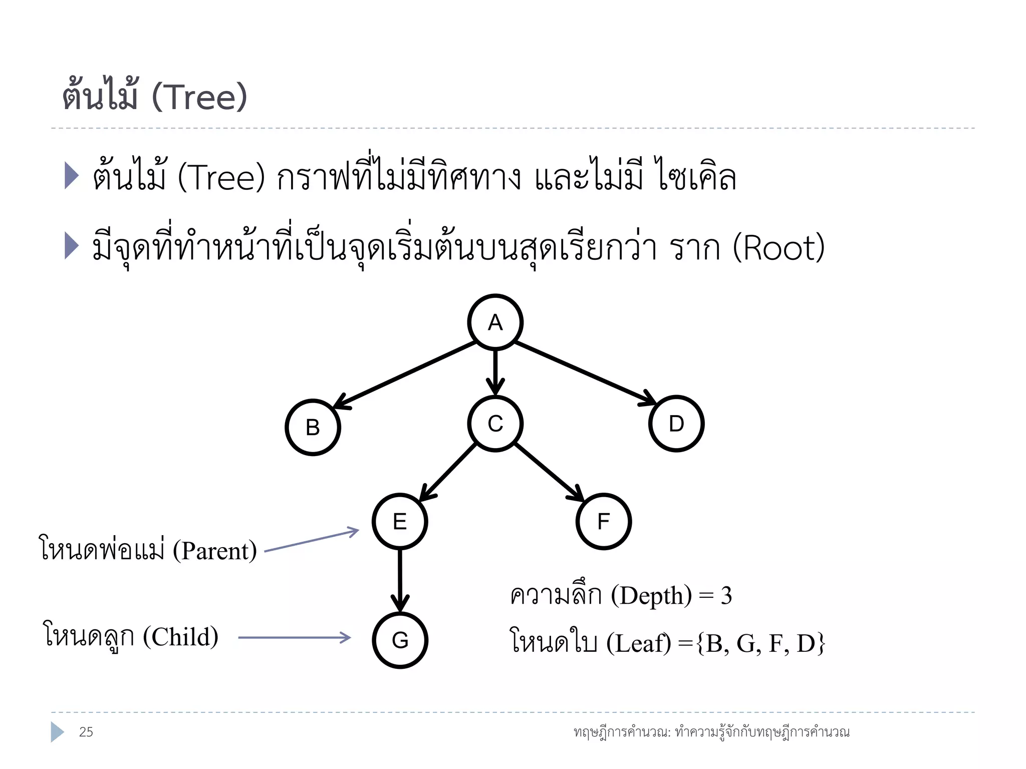ต้นไม้ (Tree)
 ต้นไม้ (Tree) กราฟที่ไม่มีทิศทาง และไม่มี ไซเคิล

 มีจุดที่ทาหน้าที่เป็นจุดเริ่มต้นบนสุดเรียกว่า ราก (Root)
A

C

B

โหนดพ่อแม่ (Parent)

โหนดลูก (Child)
25

E

G

D

F

ความลึก (Depth) = 3
โหนดใบ (Leaf) ={B, G, F, D}
ทฤษฎีการคานวณ: ทาความรู้จักกับทฤษฎีการคานวณ

 