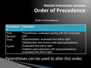 Precedenc
e
Operation
First
Second
Third
Fourth
Parentheses, evaluated starting with the innermost
pair.
Exponentiation, evaluated from left to right.
Multiplication and division with equal precedence,
Evaluated from left to right.
Addition and subtraction with equal precedence,
evaluated from left to right.
Matlab Interactive sessions
Order of Precedence
Order of precedence
Parentheses can be used to alter this order.
 
