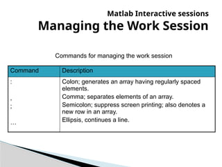 Matlab Interactive sessions
Managing the Work Session
Command Description
:
,
;
…
Colon; generates an array having regularly spaced
elements.
Comma; separates elements of an array.
Semicolon; suppress screen printing; also denotes a
new row in an array.
Ellipsis, continues a line.
Commands for managing the work session
 