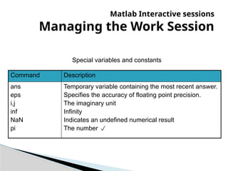 Matlab Interactive sessions
Managing the Work Session
Command Description
ans
eps
i,j
inf
NaN
pi
Temporary variable containing the most recent answer.
Specifies the accuracy of floating point precision.
The imaginary unit
Infinity
Indicates an undefined numerical result
The number 
Special variables and constants
 