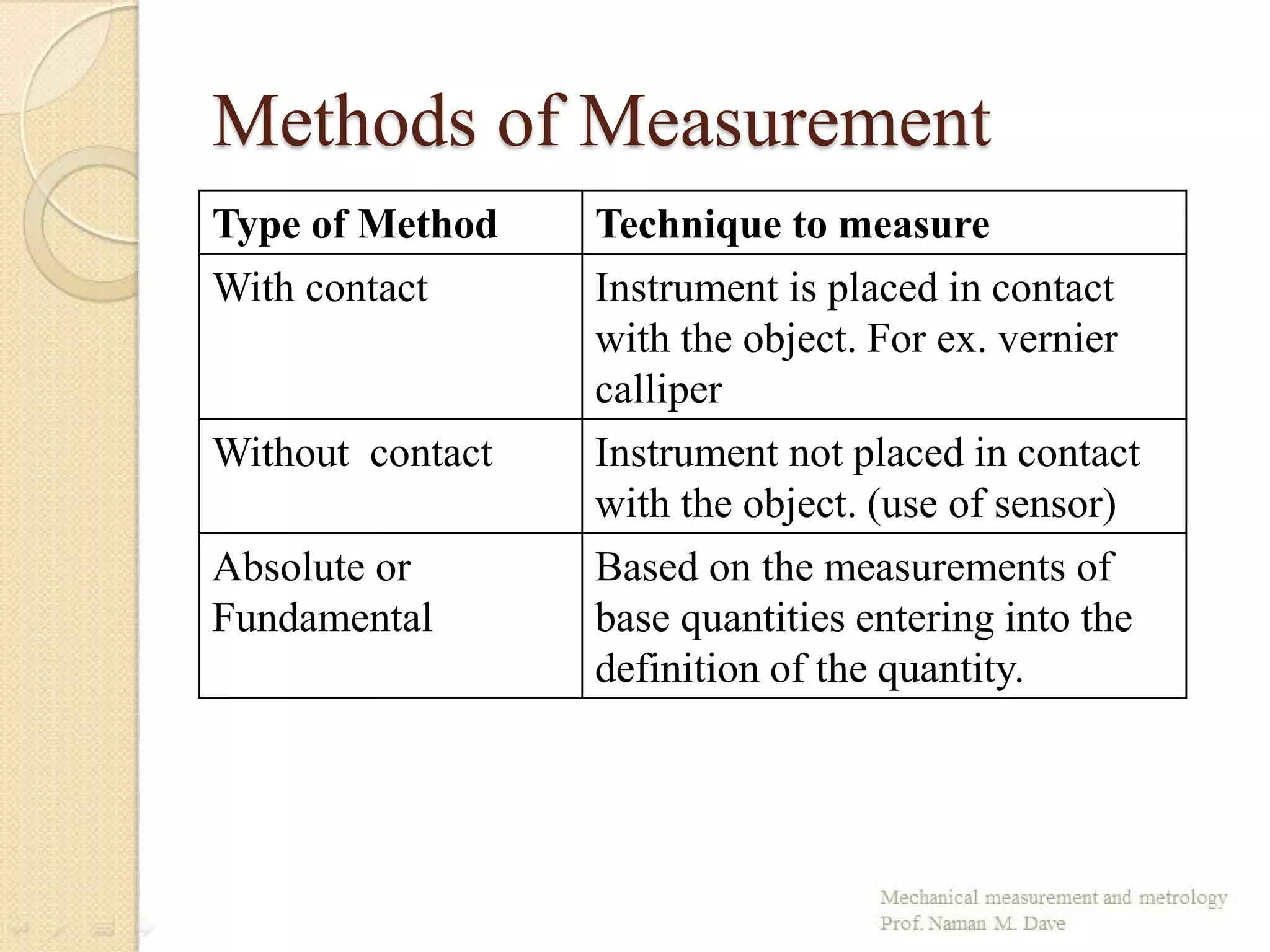 Methods of Measurement
Type of Method Technique to measure
With contact Instrument is placed in contact
with the object. For ex. vernier
calliper
Without contact Instrument not placed in contact
with the object. (use of sensor)
Absolute or
Fundamental
Based on the measurements of
base quantities entering into the
definition of the quantity.
 