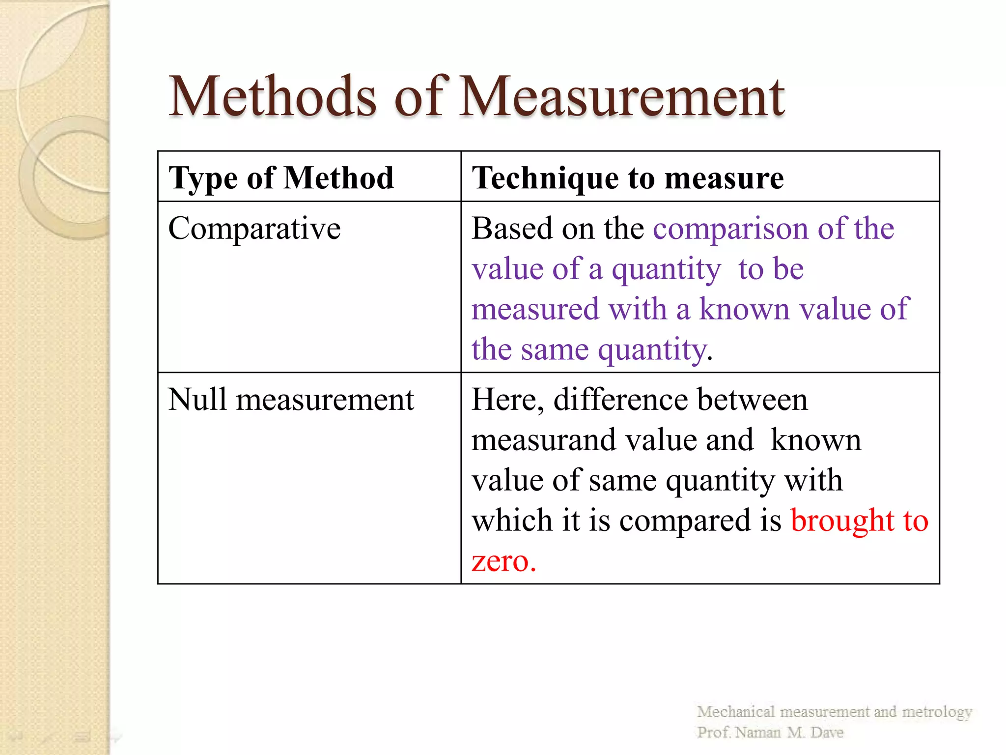 Methods of Measurement
Type of Method Technique to measure
Comparative Based on the comparison of the
value of a quantity to be
measured with a known value of
the same quantity.
Null measurement Here, difference between
measurand value and known
value of same quantity with
which it is compared is brought to
zero.
 