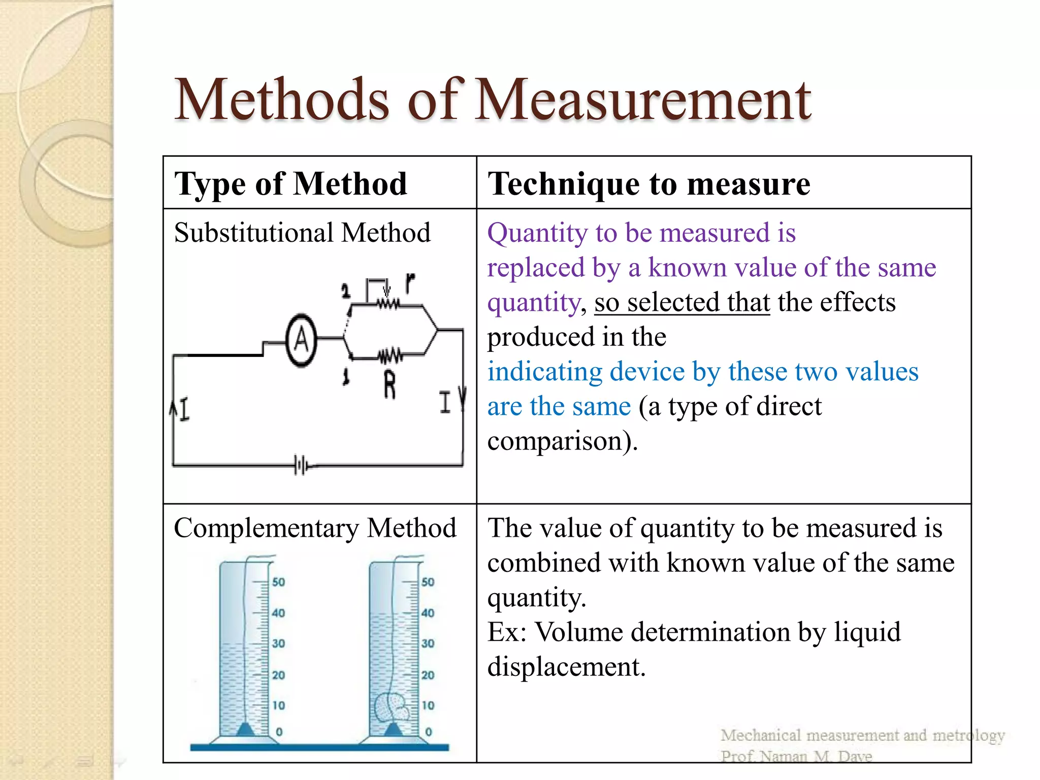 Methods of Measurement
Type of Method Technique to measure
Substitutional Method Quantity to be measured is
replaced by a known value of the same
quantity, so selected that the effects
produced in the
indicating device by these two values
are the same (a type of direct
comparison).
Complementary Method The value of quantity to be measured is
combined with known value of the same
quantity.
Ex: Volume determination by liquid
displacement.
 